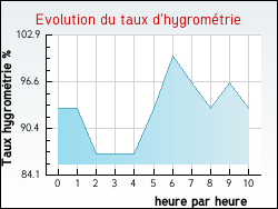 Evolution du taux d'hygrométrie de la ville Oslon