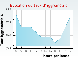 Evolution du taux d'hygrom�trie de la ville Oslon