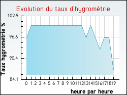 Evolution du taux d'hygrom�trie de la ville Oslon