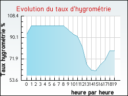 Evolution du taux d'hygrom�trie de la ville Oslon