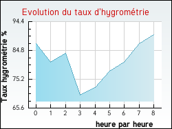 Evolution du taux d'hygrom�trie de la ville Oslon