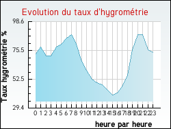 Evolution du taux d'hygrom�trie de la ville Oslon