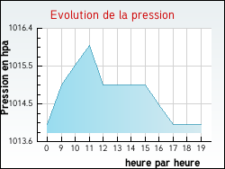 Evolution de la pression de la ville Oslon