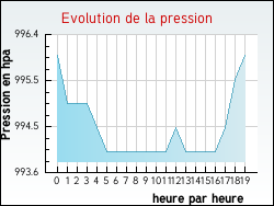 Evolution de la pression de la ville Oslon