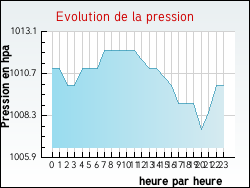 Evolution de la pression de la ville Oslon