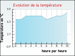 Evolution de la température de la ville de Oslon