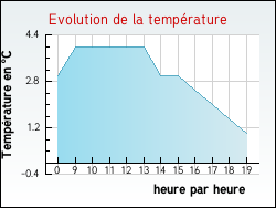 Evolution de la temp�rature de la ville de Oslon