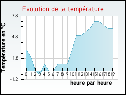 Evolution de la temp�rature de la ville de Oslon