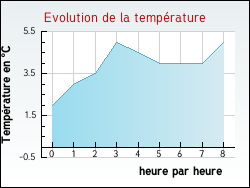 Evolution de la temp�rature de la ville de Oslon