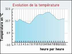 Evolution de la temp�rature de la ville de Oslon
