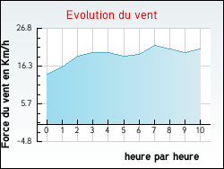 Evolution du vent de la ville Oslon
