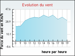 Evolution du vent de la ville Oslon