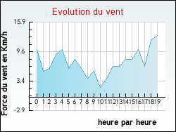Evolution du vent de la ville Oslon