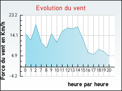 Evolution du vent de la ville Oslon