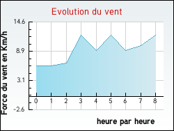 Evolution du vent de la ville Oslon