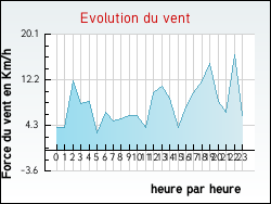 Evolution du vent de la ville Oslon