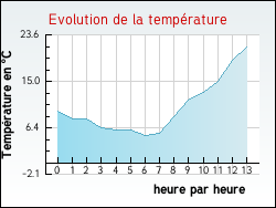 Evolution de la temp�rature de la ville de Osne-le-Val