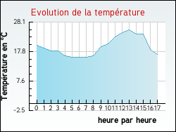 Evolution de la température de la ville de Ossas-Suhare