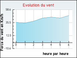 Evolution du vent de la ville Oss�ja