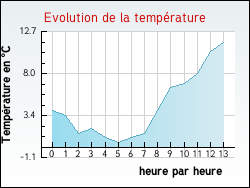 Evolution de la temp�rature de la ville de Ossen