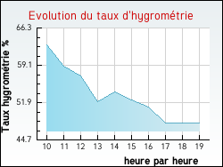 Evolution du taux d'hygromtrie de la ville Osserain-Rivareyte