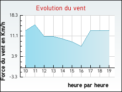 Evolution du vent de la ville Osserain-Rivareyte