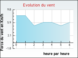 Evolution du vent de la ville Oss�s