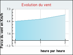 Evolution du vent de la ville Ossun-ez-Angles