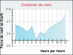 Evolution du vent de la ville Osthoffen