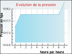 Evolution de la pression de la ville Ouainville