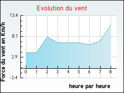 Evolution du vent de la ville Ouchamps