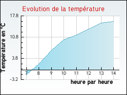 Evolution de la temp�rature de la ville de Ouches