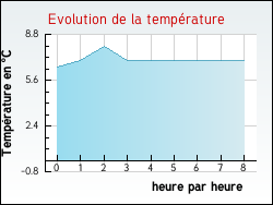 Evolution de la temp�rature de la ville de Oucques