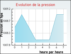 Evolution de la pression de la ville Oudeuil