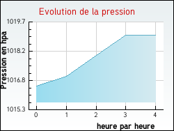 Evolution de la pression de la ville Ouessant