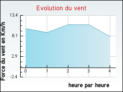 Evolution du vent de la ville Ouessant