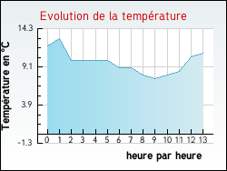 Evolution de la temp�rature de la ville de Ouffi�res