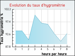 Evolution du taux d'hygrom�trie de la ville Ouilly-le-Vicomte
