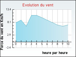 Evolution du vent de la ville Ouistreham
