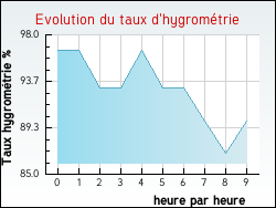 Evolution du taux d'hygrom�trie de la ville Oulches
