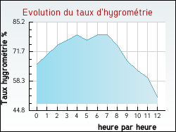 Evolution du taux d'hygrom�trie de la ville Oulches