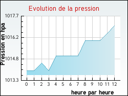 Evolution de la pression de la ville Oulches