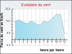Evolution du vent de la ville Oulches