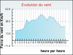 Evolution du vent de la ville Oulches
