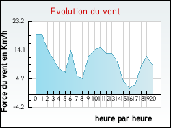 Evolution du vent de la ville Oupia