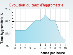 Evolution du taux d'hygrom�trie de la ville Ourches-sur-Meuse