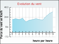 Evolution du vent de la ville Ourches-sur-Meuse
