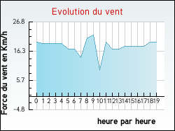 Evolution du vent de la ville Ourton