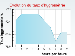 Evolution du taux d'hygrom�trie de la ville Oussoy-en-G�tinais