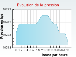Evolution de la pression de la ville Oussoy-en-Gtinais
